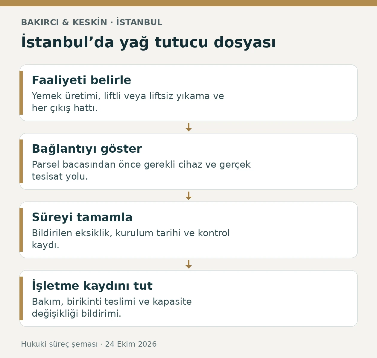 İstanbul işyerlerinde yağ tutucu kurulumu, İSKİ bağlantı kontrolü ve denetim dosyasının dört aşaması