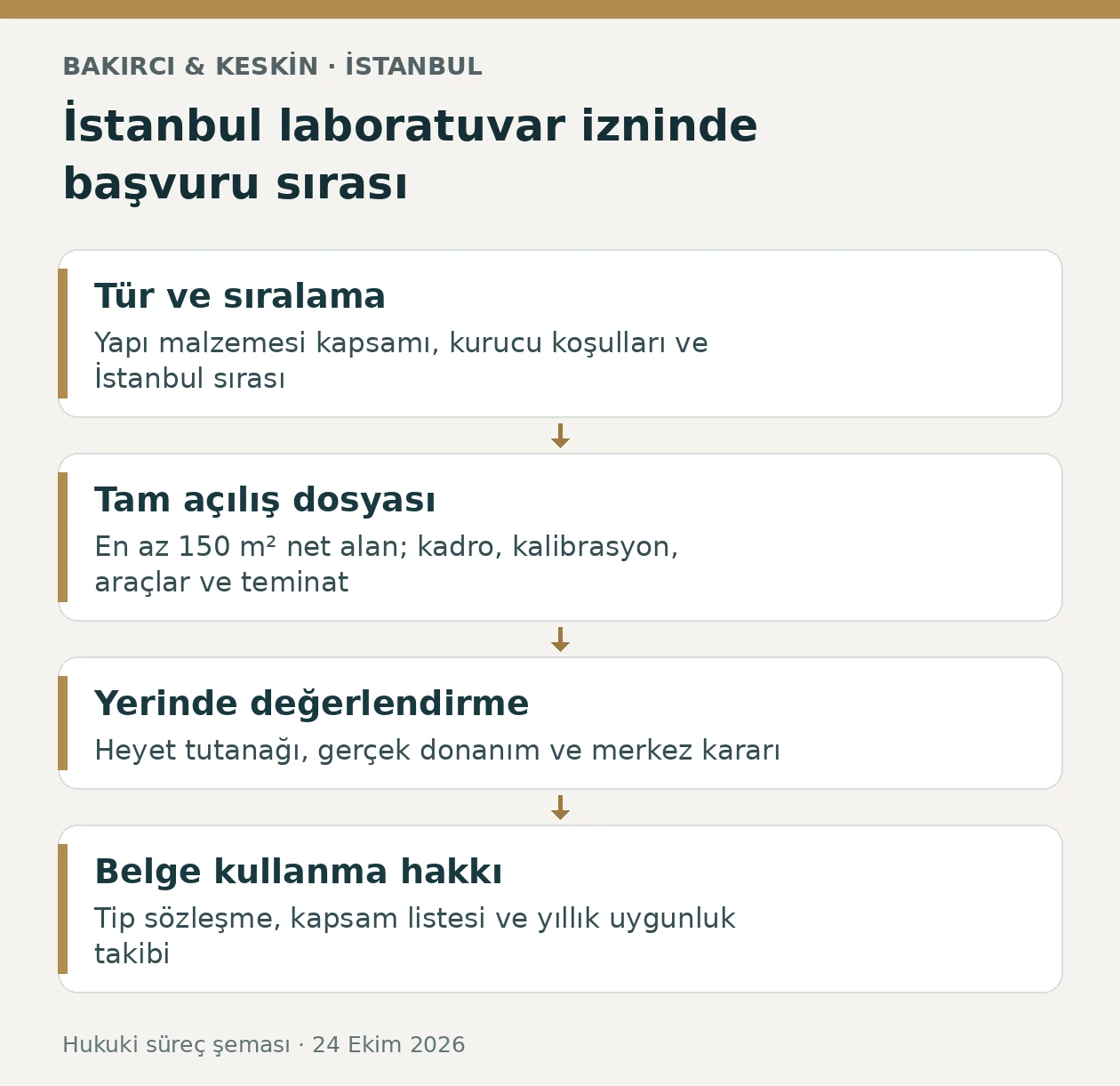 İstanbul yapı malzemesi laboratuvarı izninde sıralama, tesis dosyası, yerinde değerlendirme ve s&ouml;zleşme aşamaları