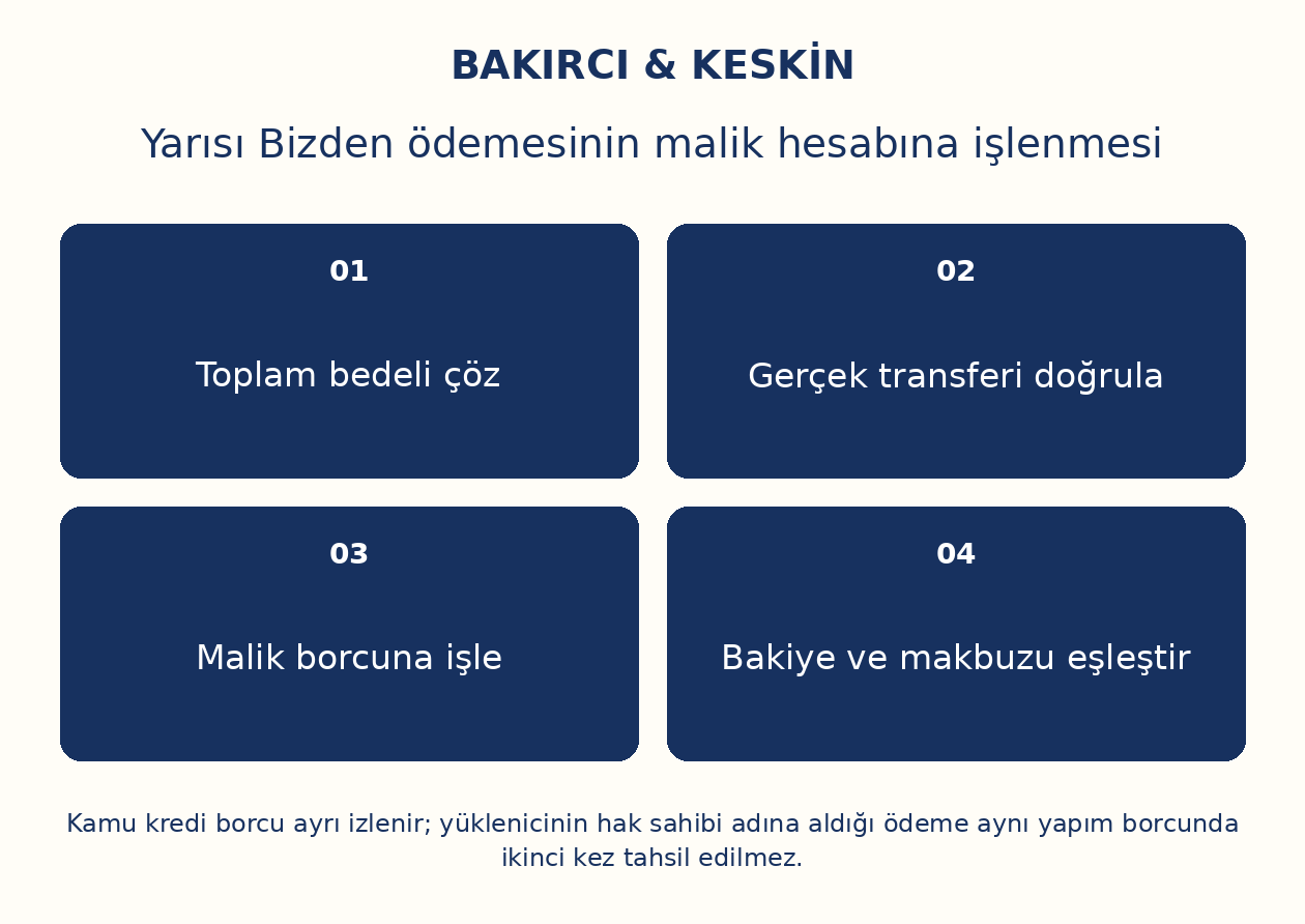 Yarısı Bizden &ouml;demesinin malik hesabına işlenmesi: Toplam bedeli &ccedil;&ouml;z, Ger&ccedil;ek transferi doğrula, Malik borcuna işle, Bakiye ve makbuzu eşleştir