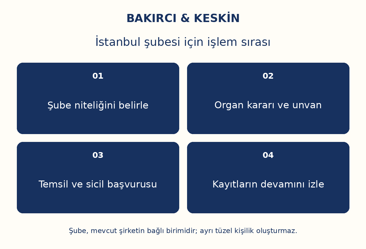 İstanbul şubesi i&ccedil;in işlem sırası: Şube niteliğini belirle, Organ kararı ve unvan, Temsil ve sicil başvurusu, Kayıtların devamını izle