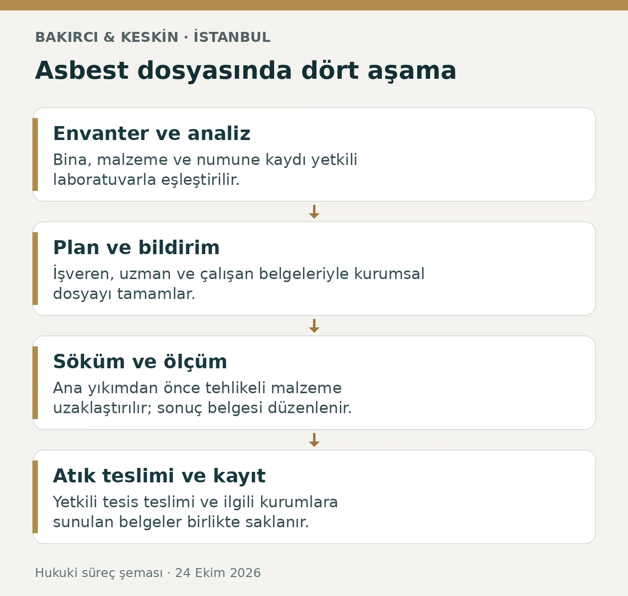 İstanbul&rsquo;da yıkımdan &ouml;nce asbest envanteri, bildirim, s&ouml;k&uuml;m ve atık teslimi aşamaları