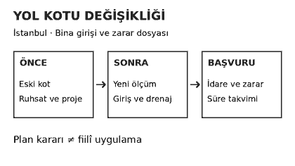 İstanbul yol kotu değişikliğinde eski kot belgeleri, yeni &ouml;l&ccedil;&uuml;m ve zarar başvurusunu ayıran &ouml;zg&uuml;n şema