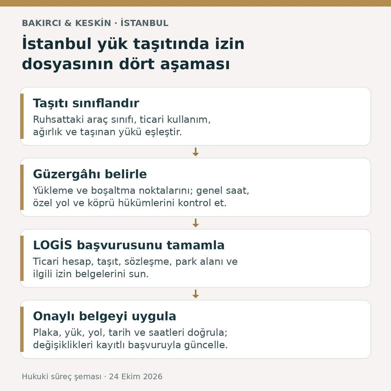 İstanbul y&uuml;k g&uuml;zerg&acirc;h izninde taşıt sınıfı, yol ve saat kontrol&uuml; ile LOGİS başvurusunu g&ouml;steren şema