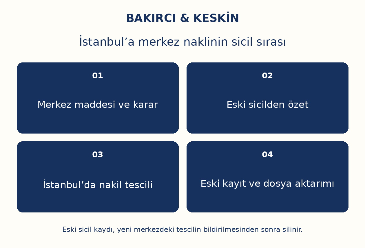 İstanbul&rsquo;a merkez naklinin sicil sırası: Merkez maddesi ve karar, Eski sicilden &ouml;zet, İstanbul&rsquo;da nakil tescili, Eski kayıt ve dosya aktarımı