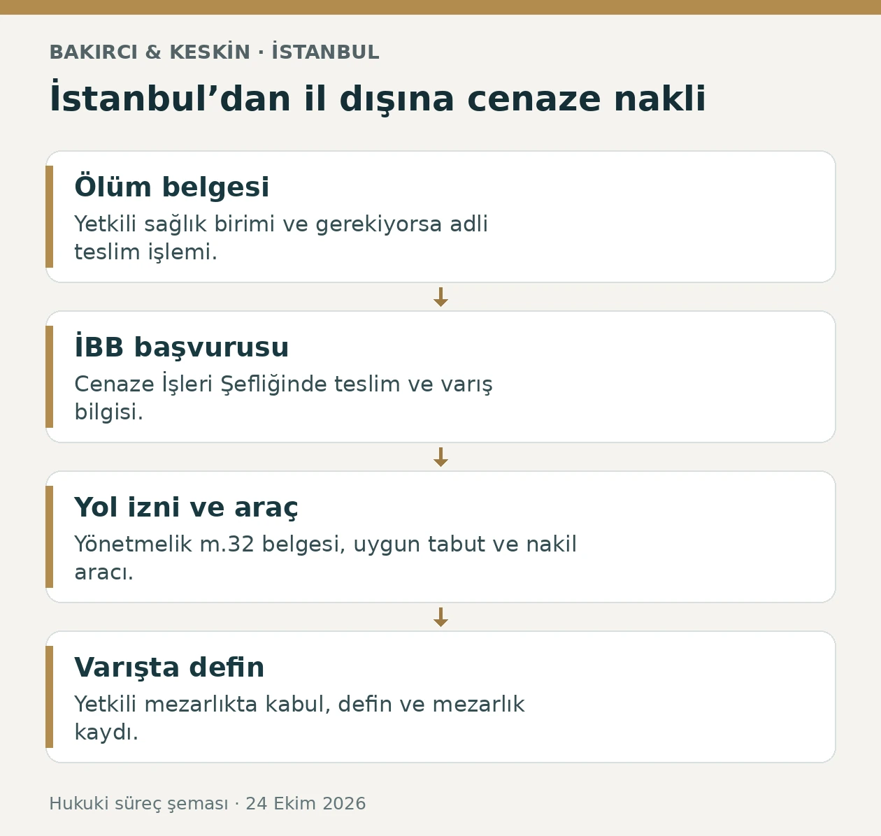 İstanbul&rsquo;dan başka ile cenaze naklinde &ouml;l&uuml;m belgesi, İBB başvurusu, yol izni ve defin kayıt aşamaları