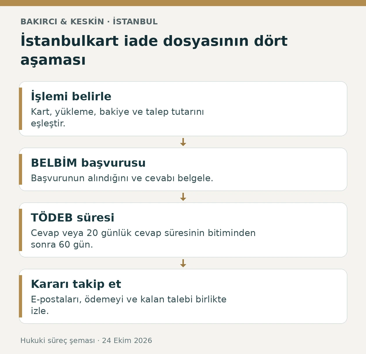 İstanbulkart bakiye iadesinde işlem tespiti, BELBİM başvurusu, T&Ouml;DEB başvuru s&uuml;resi ve karar takibini g&ouml;steren &ouml;zg&uuml;n şema