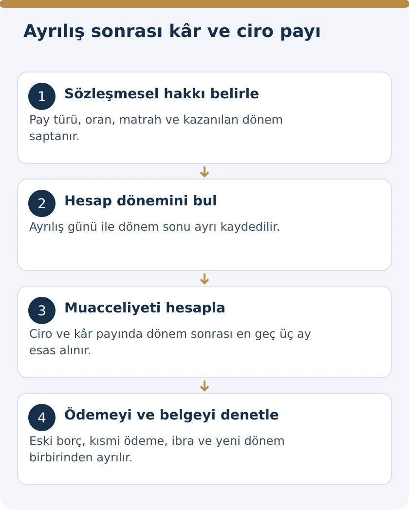 İşten Ayrılan İş&ccedil;inin K&acirc;r ve Ciro Payı Ne Zaman &Ouml;denir? &ndash; kanuni koşullar şeması