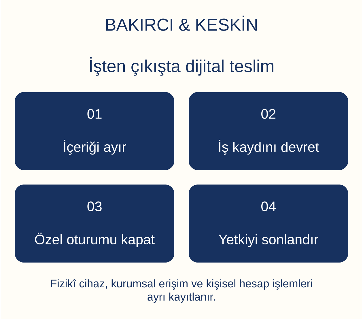İşten &ccedil;ıkışta dijital teslim: İ&ccedil;eriği ayır, İş kaydını devret, &Ouml;zel oturumu kapat, Yetkiyi sonlandır
