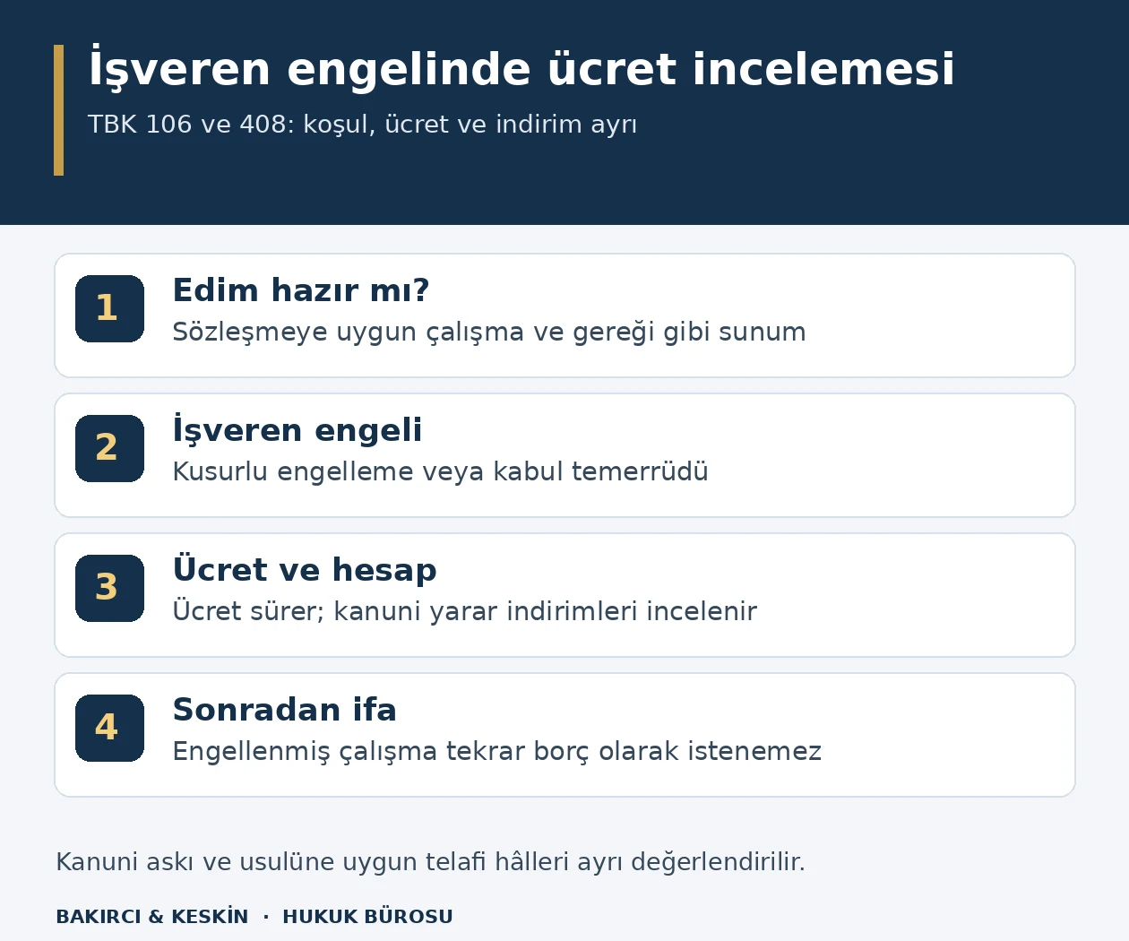 İşverenin işi kabul etmemesinde çalışmaya hazır olma, kusurlu engel veya temerrüt, ücret ve yarar indirimleri ile sonradan ifa yasağını gösteren şema