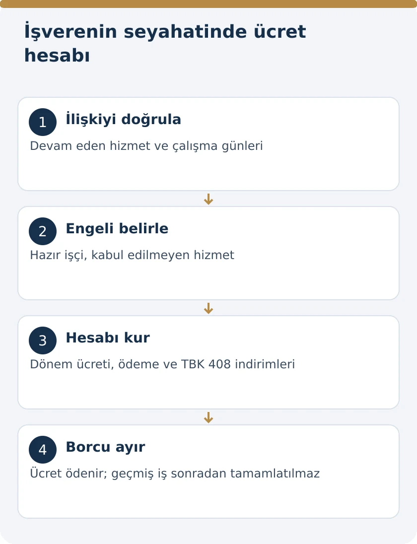 İşveren Tatile Gidince Bakıcının Maaşı Kesilebilir mi? TBK 408 – kanuni koşullar şeması