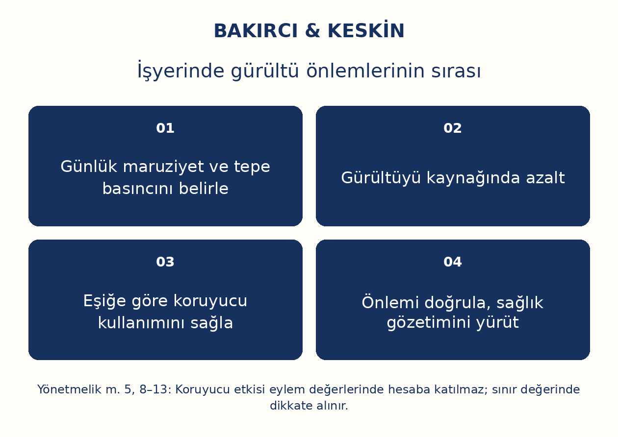 İşyerinde gürültü önlemlerinin sırası: Günlük maruziyet ve tepe basıncını belirle, Gürültüyü kaynağında azalt, Eşiğe göre koruyucu kullanımını sağla, Önlemi doğrula, sağlık gözetimini yürüt