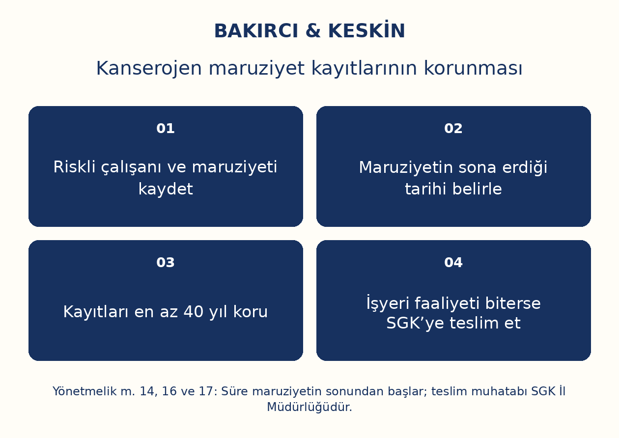 Kanserojen maruziyet kayıtlarının korunması: Riskli &ccedil;alışanı ve maruziyeti kaydet, Maruziyetin sona erdiği tarihi belirle, Kayıtları en az 40 yıl koru, İşyeri faaliyeti biterse SGK&rsquo;ye teslim et