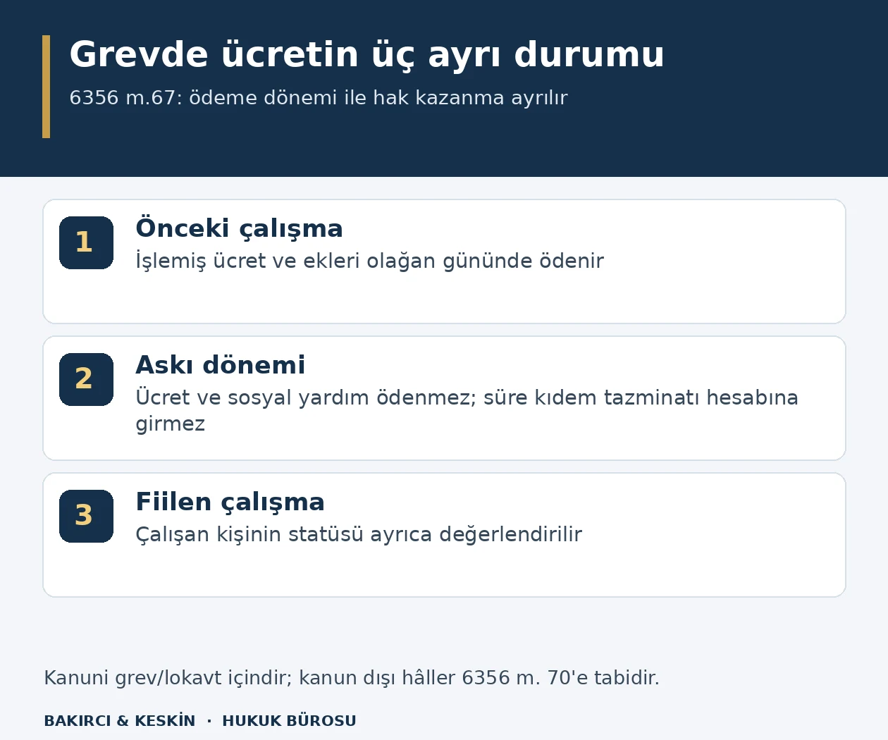 Kanuni grevde önceki ücret alacağının ödenmesini, askı döneminin ücret ve kıdem tazminatı sonuçlarını ve fiilen çalışan kişinin ayrı durumunu karşılaştıran şema