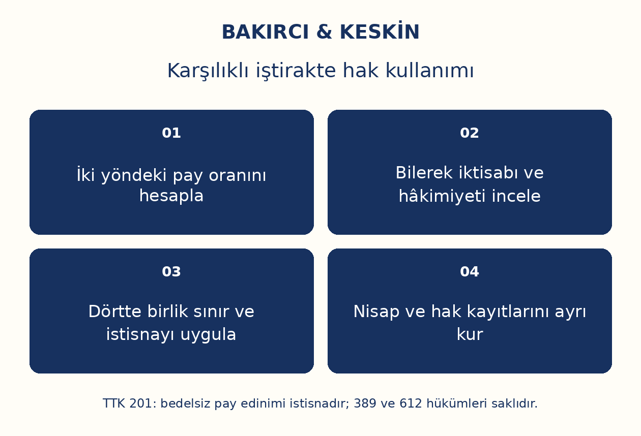 Karşılıklı iştirakte hak kullanımı: İki yöndeki pay oranını hesapla, Bilerek iktisabı ve hâkimiyeti incele, Dörtte birlik sınır ve istisnayı uygula, Nisap ve hak kayıtlarını ayrı kur
