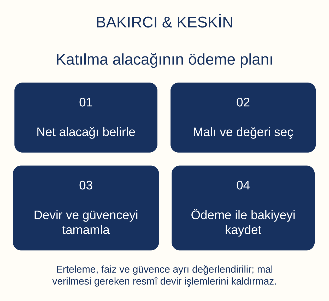 Katılma alacağının ödeme planı: Net alacağı belirle, Malı ve değeri seç, Devir ve güvenceyi tamamla, Ödeme ile bakiyeyi kaydet