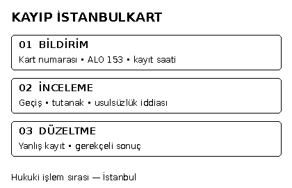 Kayıp İstanbulkartta ALO 153 bildirimi, ge&ccedil;iş kaydının incelenmesi ve yanlış bilginin d&uuml;zeltilmesini g&ouml;steren &ouml;zg&uuml;n işlem şeması
