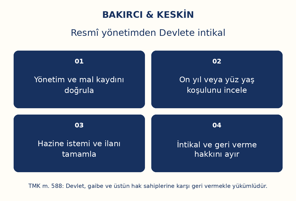 Resm&icirc; y&ouml;netimden Devlete intikal: Y&ouml;netim ve mal kaydını doğrula, On yıl veya y&uuml;z yaş koşulunu incele, Hazine istemi ve ilanı tamamla, İntikal ve geri verme hakkını ayır