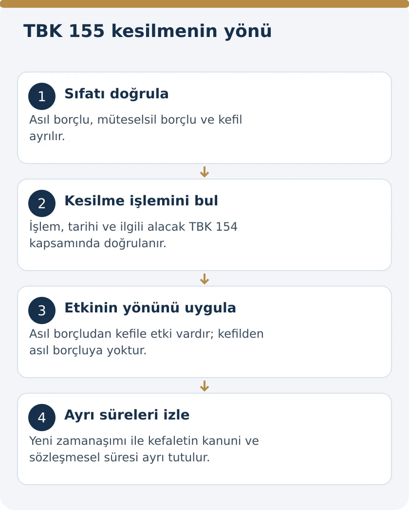 Kefile Karşı Takip Asıl Bor&ccedil;lunun Zamanaşımını Keser mi? TBK 155 &ndash; kanuni koşullar şeması