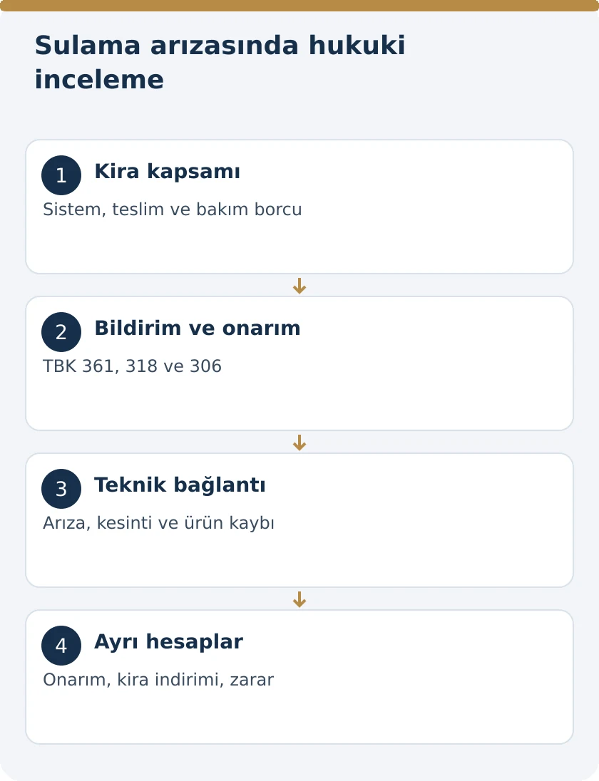 Kiralanan Serada Sulama Sistemi Arızası: Onarım ve &Uuml;r&uuml;n Zararı &ndash; kanuni koşullar şeması