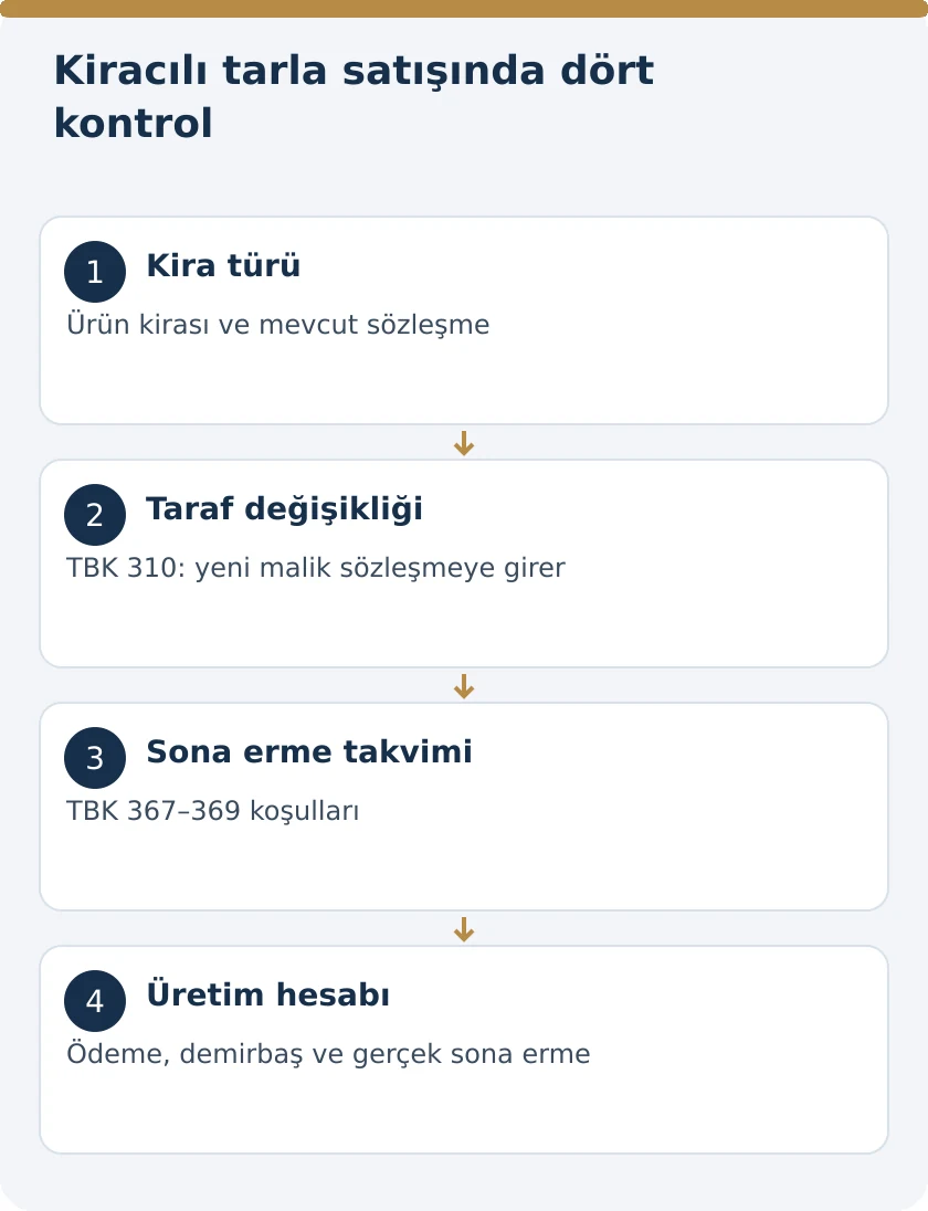 Kiralanan Tarla Satılırsa Yeni Malik Kiracıyı &Ccedil;ıkarabilir mi? &ndash; kanuni koşullar şeması
