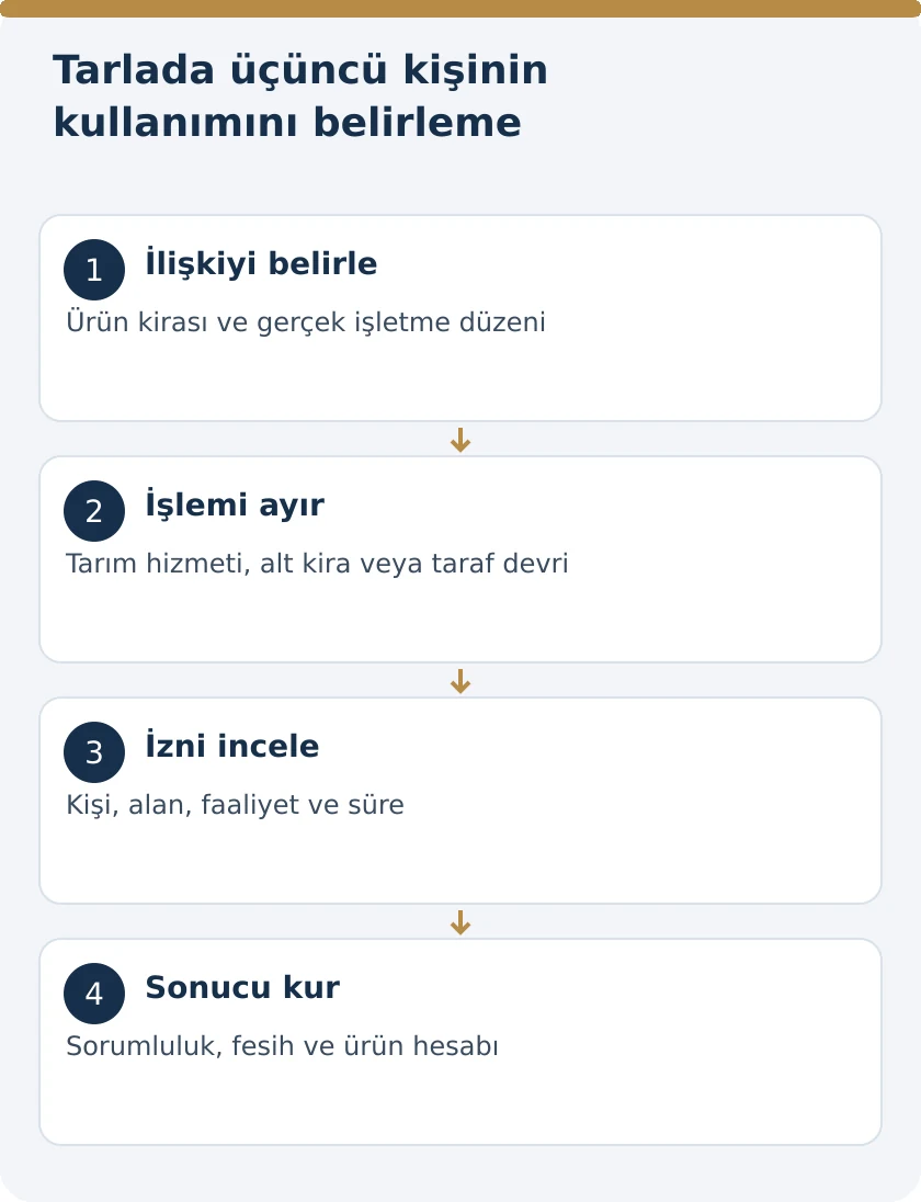 Kiralanan Tarlayı Başkasına Ektirmek: Ürün Kirasında Alt Kira ve Devir – kanuni koşullar şeması