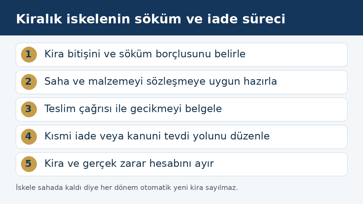 Kiralık inşaat iskelesinde s&ouml;k&uuml;m gecikmesi ve iade hesabı adımları