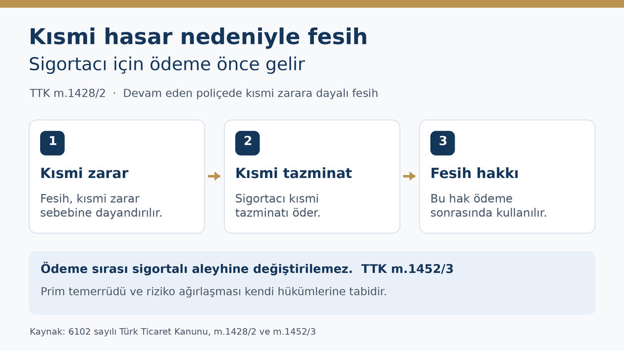 TTK 1428/2: kısmi zarar sebebinin belirlenmesi, kısmi tazminatın &ouml;denmesi ve sigortacının fesih hakkını &ouml;deme sonrasında kullanması