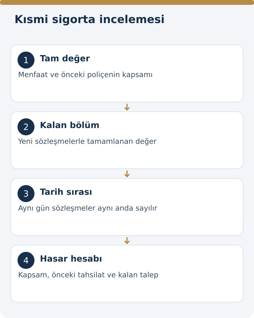 Kısmi Sigorta Nedir? Kalan Değerin Başka Sigortacıya Tamamlatılması: TTK 1468 &ndash; kanuni koşullar şeması