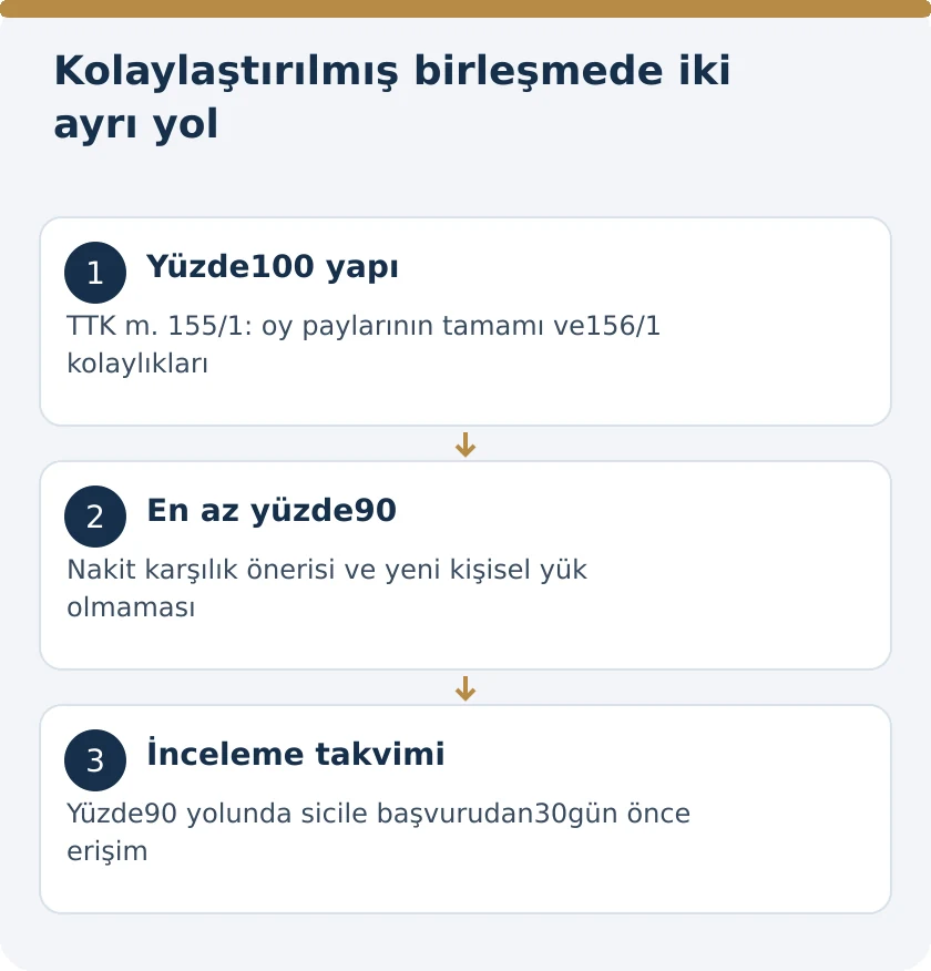 Kolaylaştırılmış Şirket Birleşmesi: Y&uuml;zde 100 ve Y&uuml;zde 90 Pay Şartları &ndash; kanuni koşullar şeması