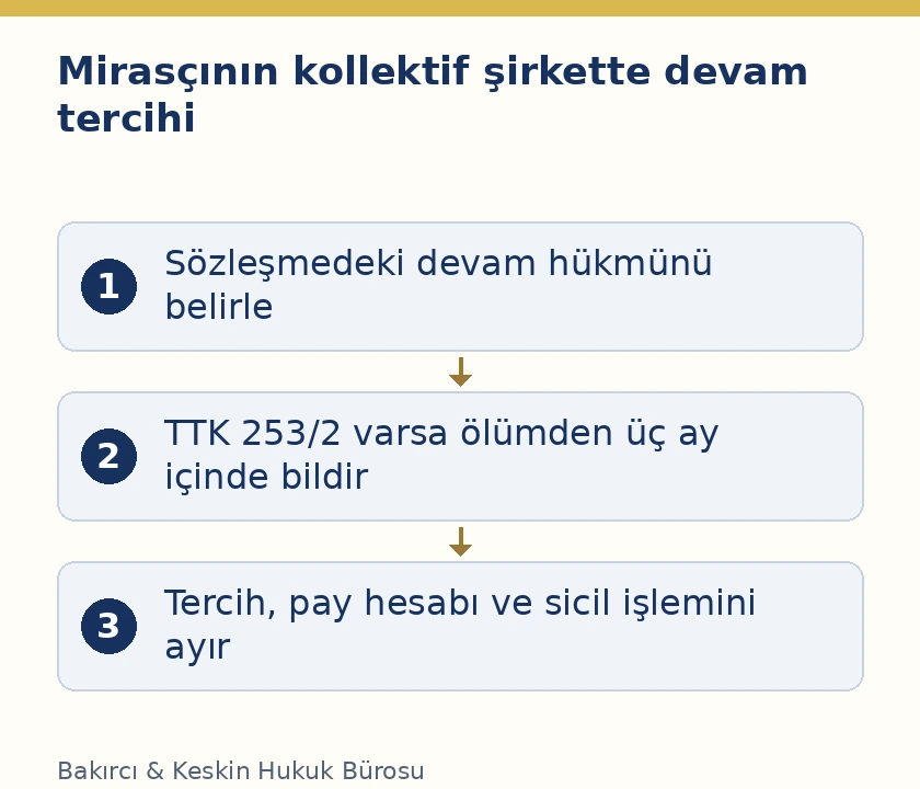 Kollektif ortağın &ouml;l&uuml;m&uuml;nde s&ouml;zleşme h&uuml;km&uuml;, &uuml;&ccedil; aylık miras&ccedil;ı bildirimi ve ortaklık sıfatının belirlenmesi