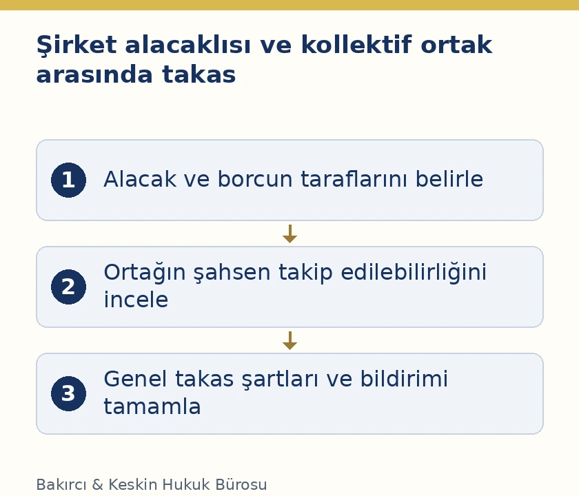 TTK 242 kapsamında şirket alacaklısının ortağa kişisel borcuyla takasta taraf, başvuru zamanı ve bildirim kontrolü