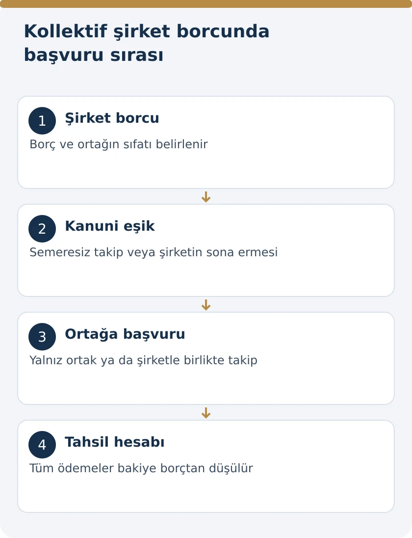 Kollektif Şirket Borcu İ&ccedil;in Ortağa Ne Zaman Başvurulur? TTK 236&ndash;238 &ndash; kanuni koşullar şeması