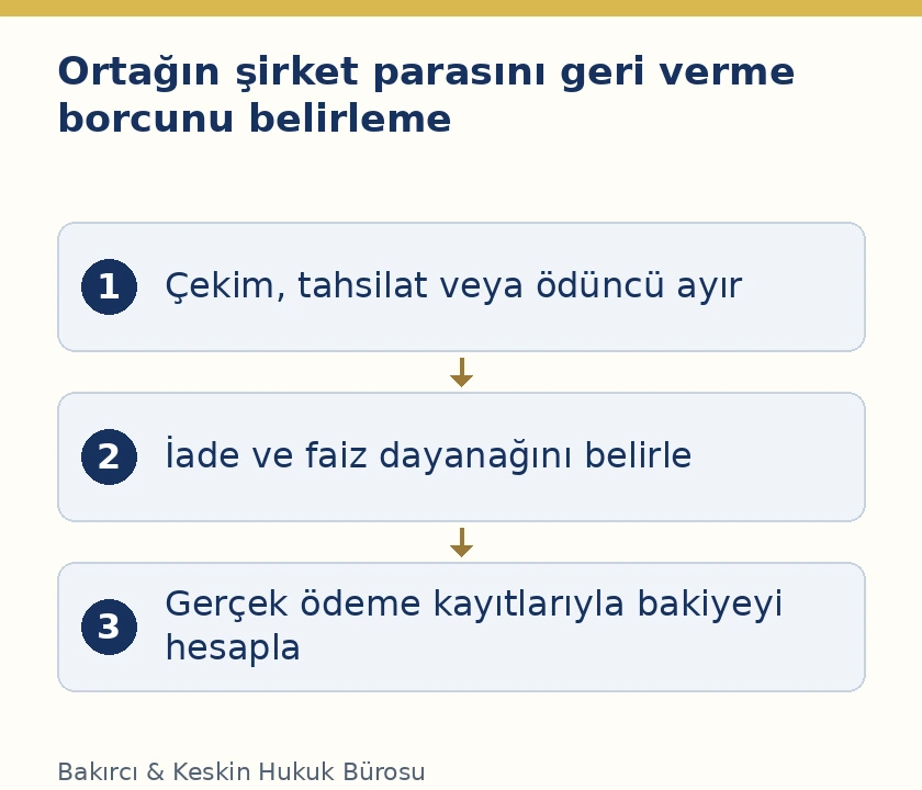 TTK224 kapsamında yetkisiz para &ccedil;ekimi, şirket adına tahsilat ve ortağa verilen &ouml;d&uuml;nc&uuml;n ayrı incelenmesi