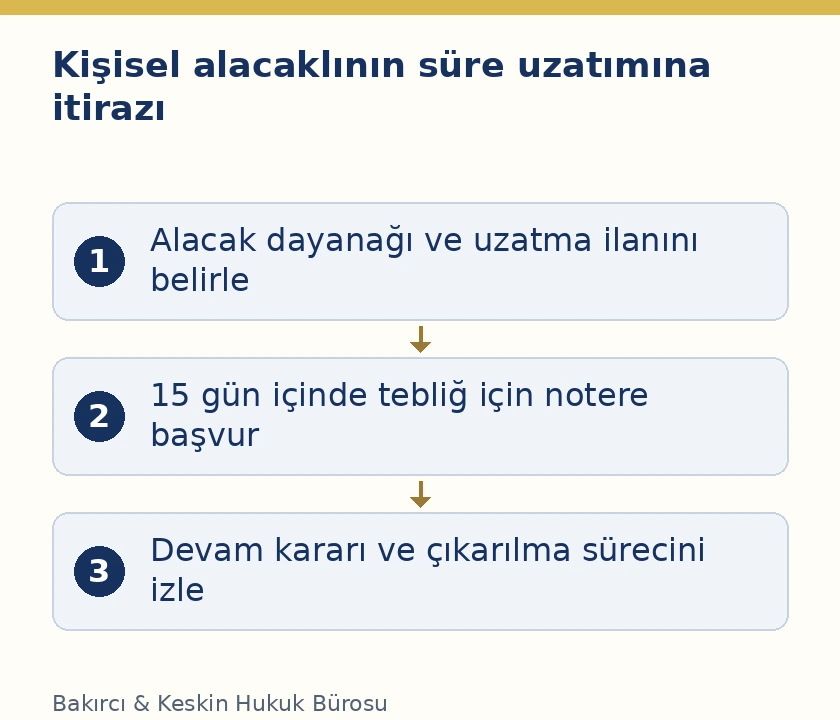 Kollektif şirket s&uuml;re uzatımında alacak dayanağı, ilan esaslı on beş g&uuml;nl&uuml;k noter başvurusu ve devam s&uuml;reci