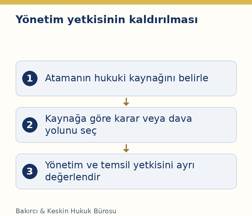 Kollektif şirkette sözleşmeyle ve ortaklar kararıyla atanan yöneticinin görevden alınması için ayrı kanuni yollar