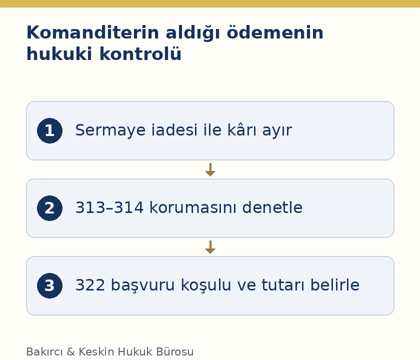 Komanditer ortağa yapılan &ouml;demenin sermaye iadesi, korunan k&acirc;r payı ve alacaklıya karşı sorumluluk bakımından incelenmesi