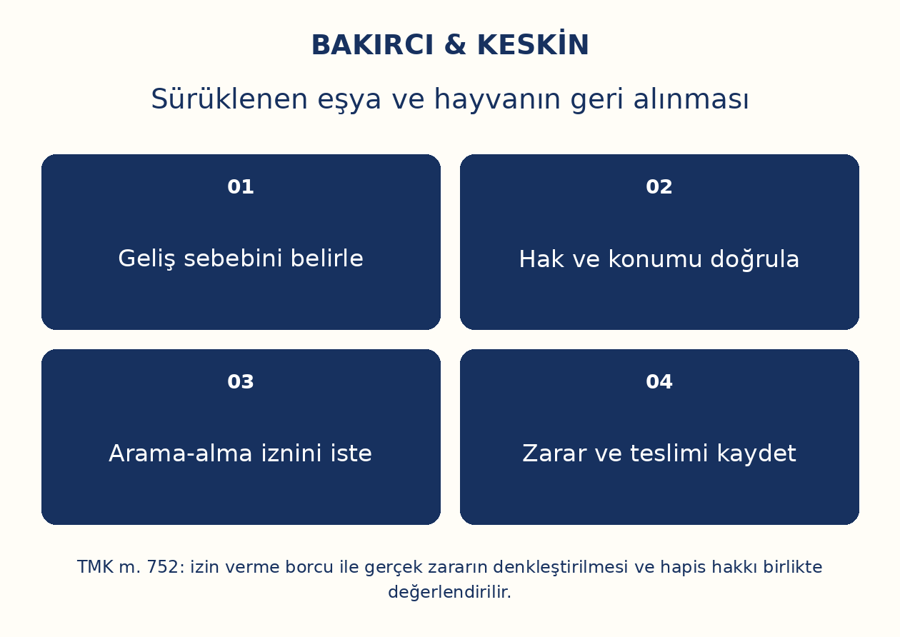 S&uuml;r&uuml;klenen eşya ve hayvanın geri alınması: Geliş sebebini belirle, Hak ve konumu doğrula, Arama-alma iznini iste, Zarar ve teslimi kaydet