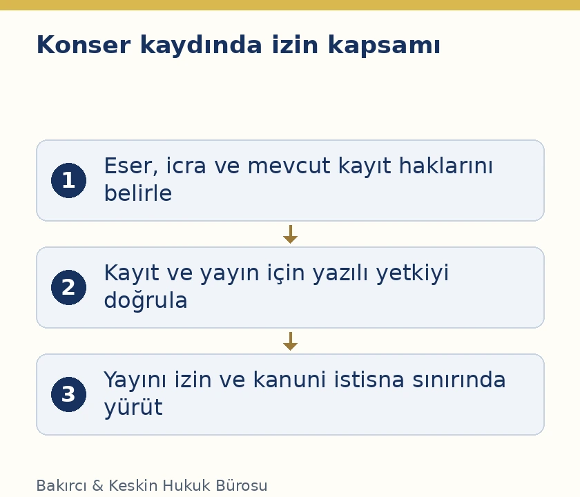 Konser kaydı i&ccedil;in hak sahipleri, yazılı izin ve yayın kapsamının incelenmesi