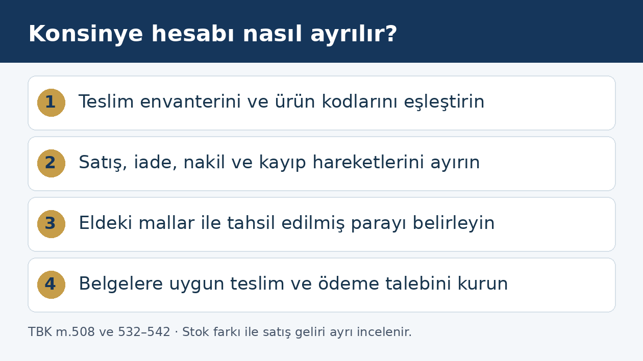Konsinye satışta teslim envanterinden stok ve tahsilat ayrımına, ardından belgeli teslim ve &ouml;deme talebine giden d&ouml;rt adım