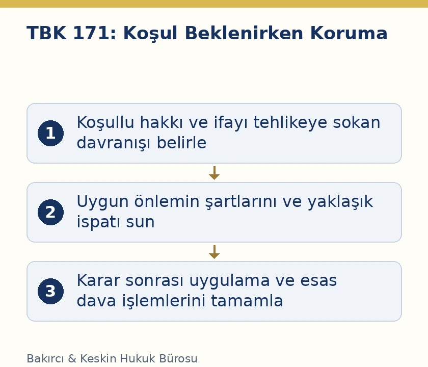 TBK 171 koşula bağlı hakkın somut tehlikeye karşı korunması ve HMK ihtiyati tedbir adımları