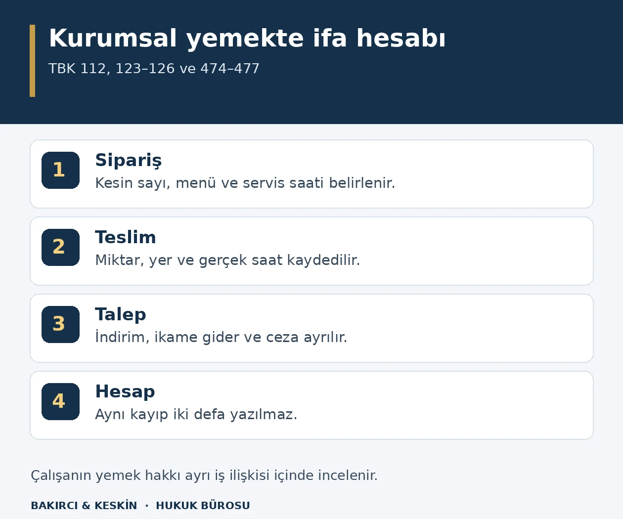Kurumsal catering uyuşmazlığında sipariş, teslim, hukuki talep ve zarar hesabının ayrımını g&ouml;steren şema.
