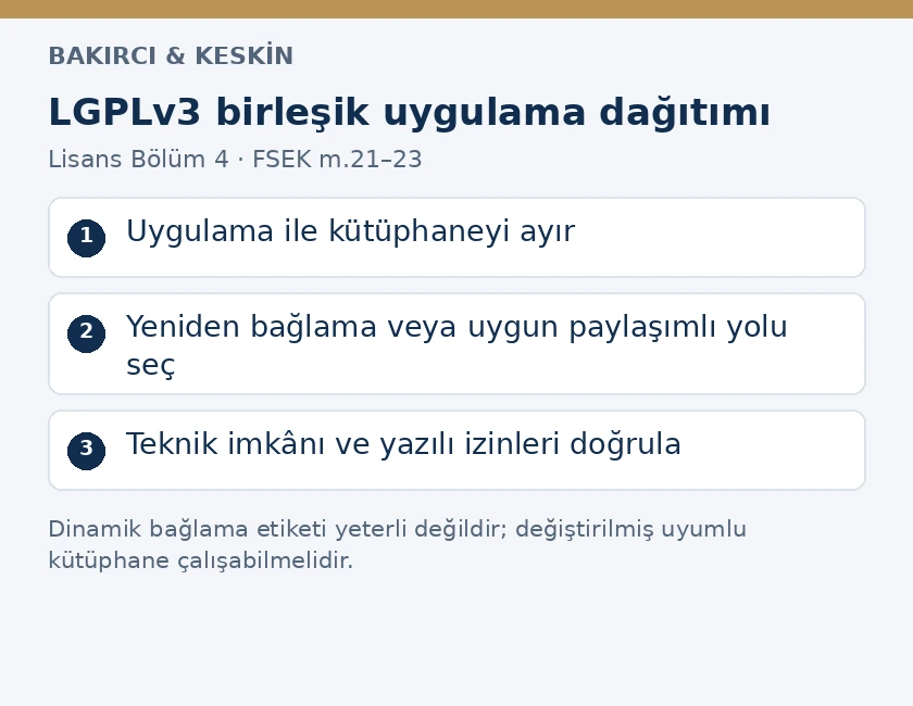 LGPLv3 i&ccedil;in uygulama-k&uuml;t&uuml;phane ayrımı, dağıtım yolunun se&ccedil;ilmesi ve teknik-hukuki imk&acirc;nların doğrulanmasını g&ouml;steren şema