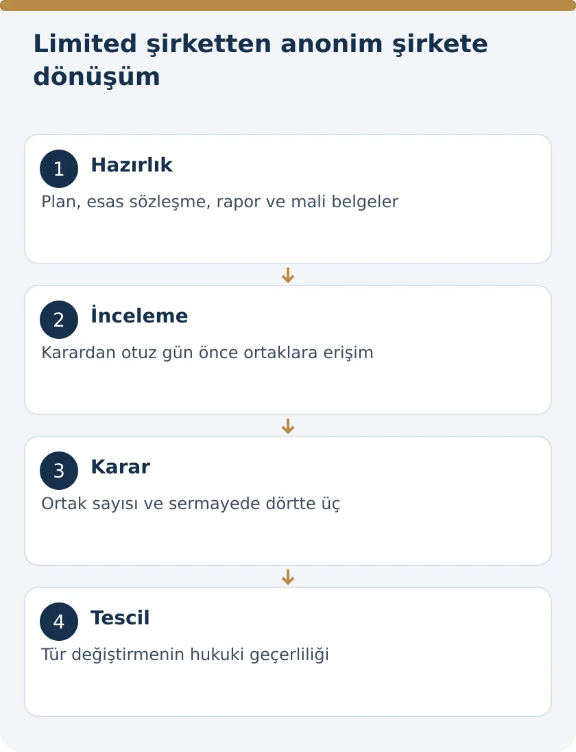 Limited Şirketin Anonim Şirkete T&uuml;r Değiştirmesi: Plan, Karar ve Tescil &ndash; kanuni koşullar şeması
