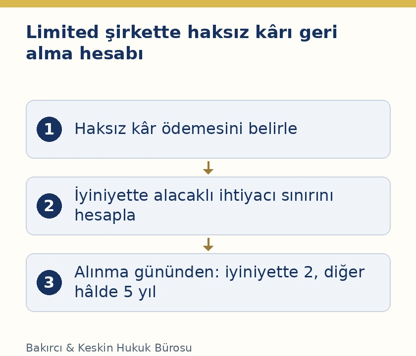 Limited şirkette haksız k&acirc;rın iadesinde &ouml;demenin niteliği, iyiniyetli alıcının tutar sınırı ve zamanaşımı ayrımı