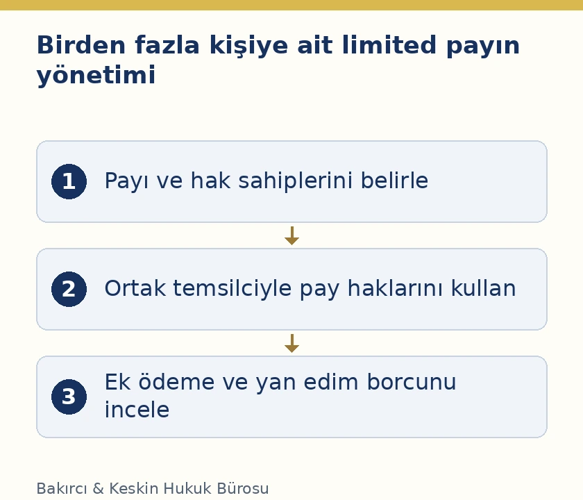 Limited şirkette aynı payın birden fazla kişiye ait olmasında ortak temsilci ve ek &ouml;deme ile yan edim sorumluluğu