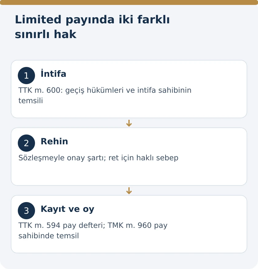 Limited Şirket Payında İntifa ve Rehin: Onay, Temsil ve Pay Defteri &ndash; kanuni koşullar şeması