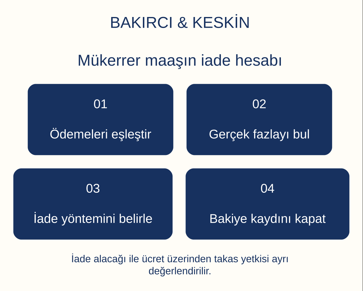 M&uuml;kerrer maaşın iade hesabı: &Ouml;demeleri eşleştir, Ger&ccedil;ek fazlayı bul, İade y&ouml;ntemini belirle, Bakiye kaydını kapat
