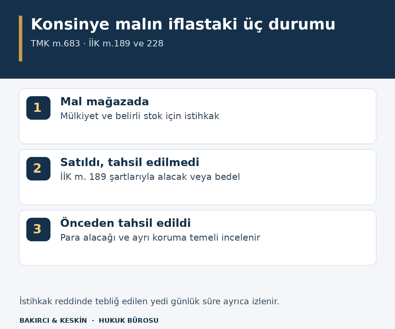 Konsinye mağaza iflasında eldeki mal, iflas öncesi tahsil edilmemiş satış ve önceden tahsil edilmiş para için farklı hukuki yolları gösteren üçlü şema.