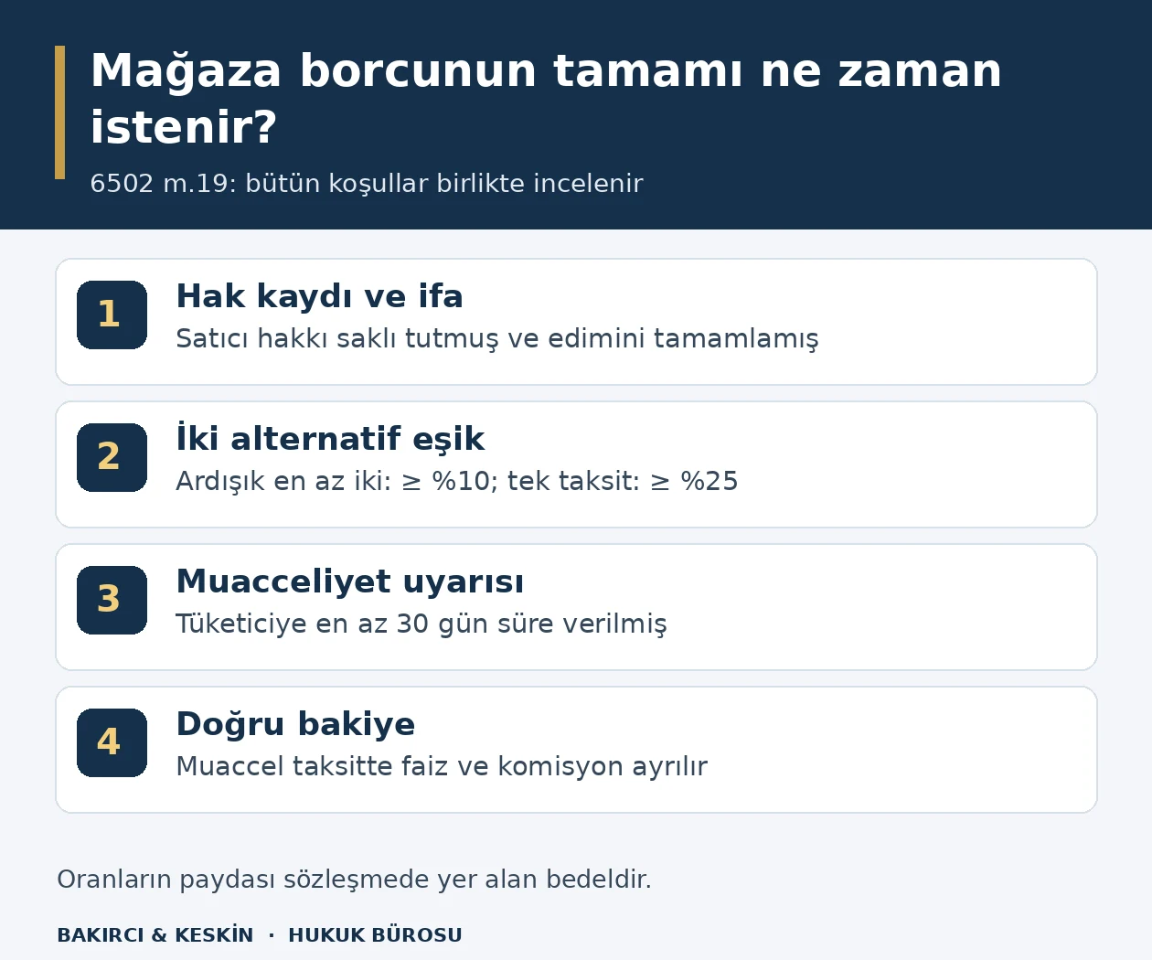 Taksitle satışta sözleşmesel hak ve satıcının ifası, yüzde 10 veya yüzde 25 taksit eşikleri, 30 günlük uyarı ve gelecek taksit hesabını gösteren şema
