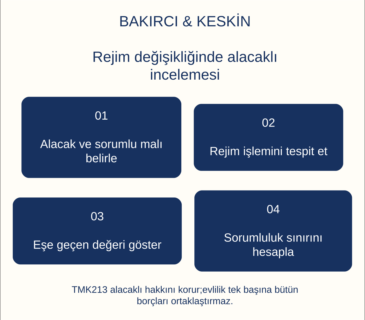 Rejim değişikliğinde alacaklı incelemesi: Alacak ve sorumlu malı belirle, Rejim işlemini tespit et, Eşe ge&ccedil;en değeri g&ouml;ster, Sorumluluk sınırını hesapla